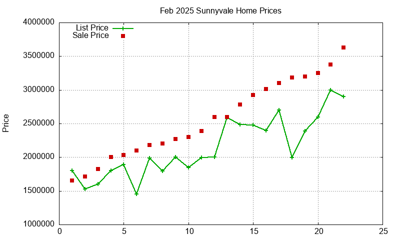 Sunnyvale Homes Just Sold 2025-02