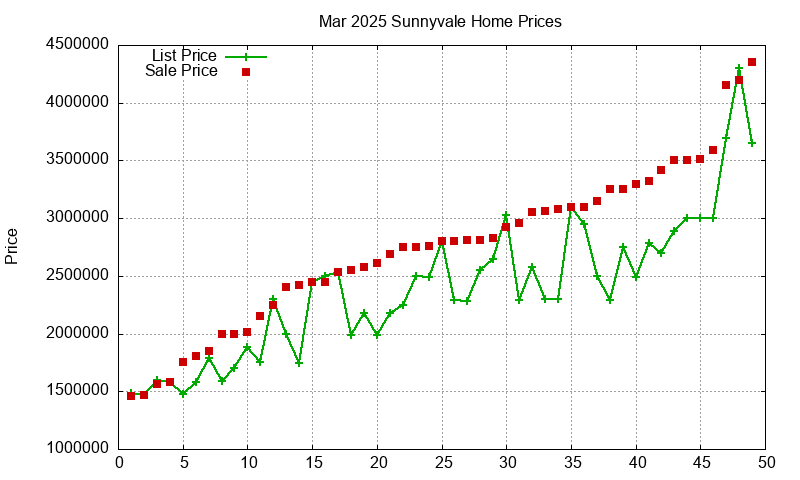 Sunnyvale Homes Just Sold 2025-03