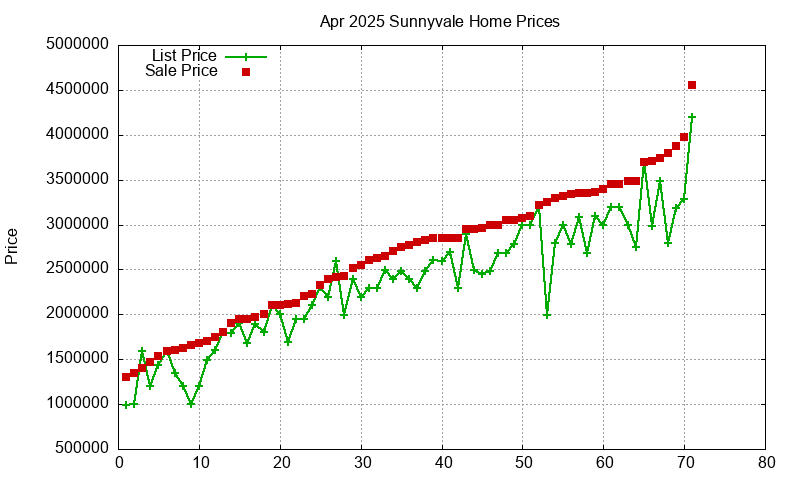 Sunnyvale Homes Just Sold 2025-04