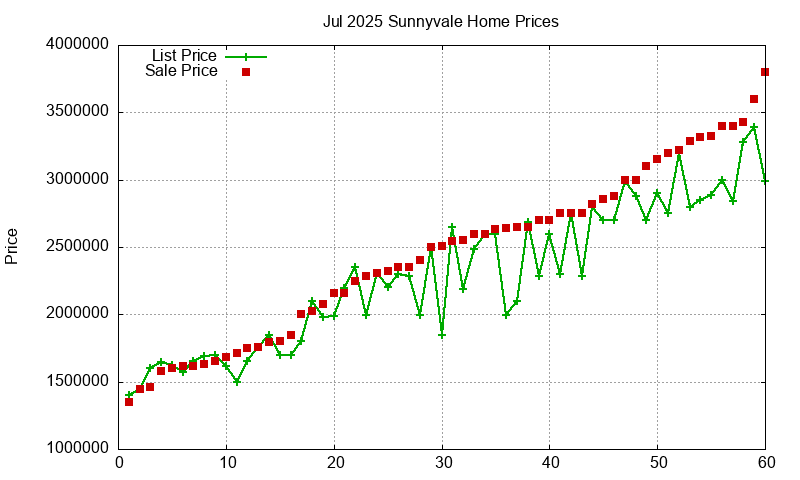Sunnyvale Homes Just Sold 2025-07