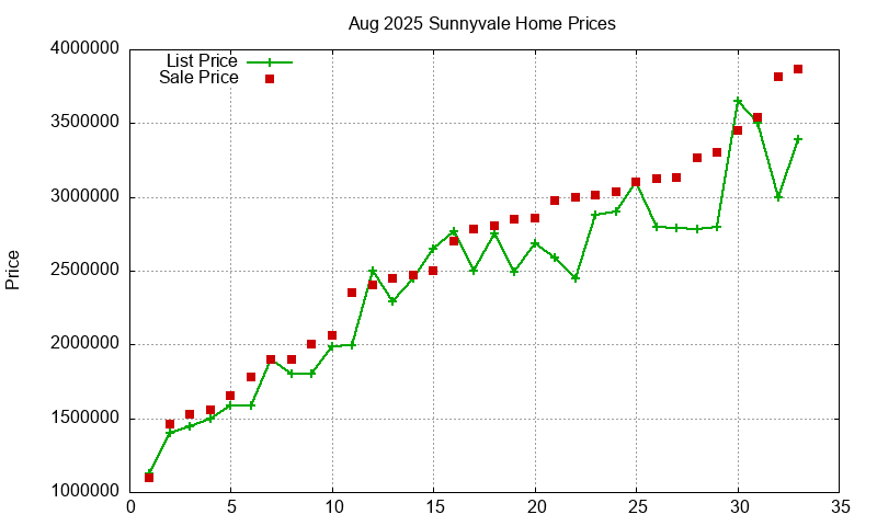 Sunnyvale Homes Just Sold 2025-08