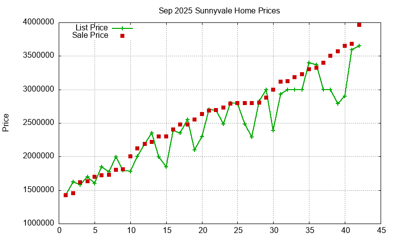 Sunnyvale Homes Just Sold 2025-09