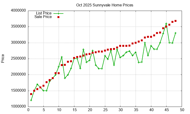 Sunnyvale Homes Just Sold 2025-10