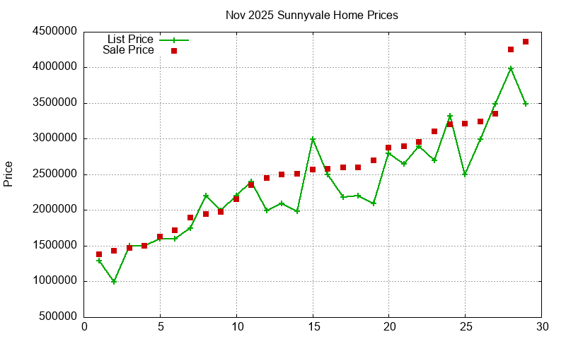 Sunnyvale Homes Just Sold 2025-11