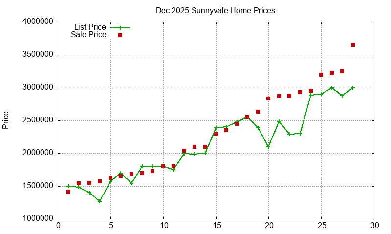 Sunnyvale Homes Just Sold 2025-12
