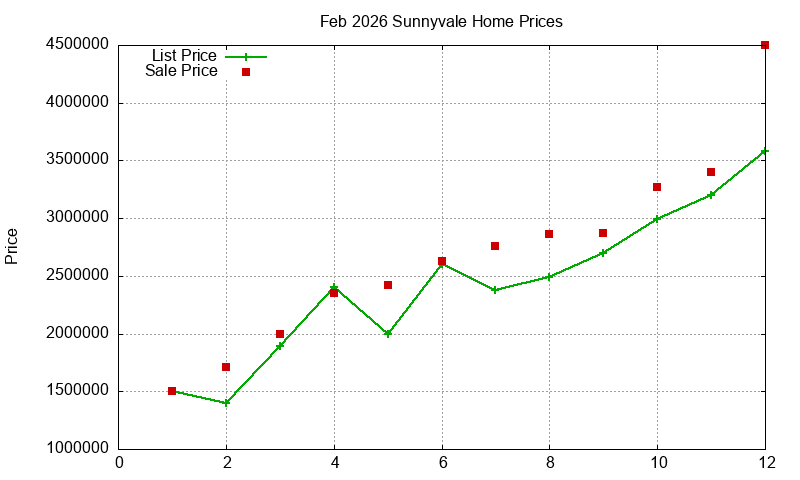 Sunnyvale Homes Just Sold 2026-02