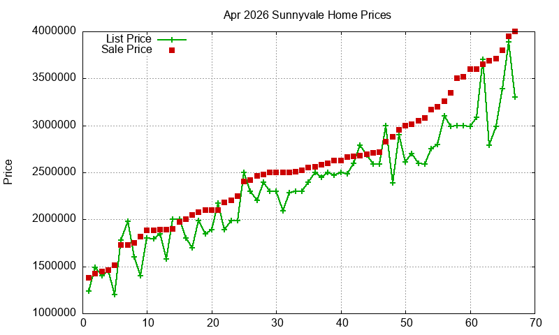 Sunnyvale Homes Just Sold 2026-04