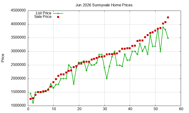 Sunnyvale Homes Just Sold 2026-06