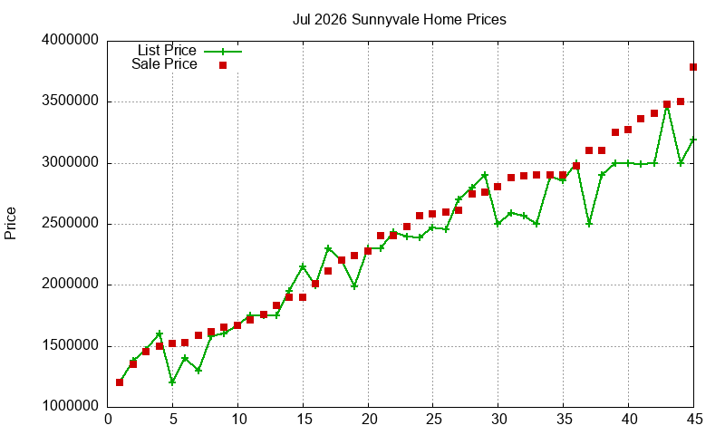 Sunnyvale Homes Just Sold 2026-07