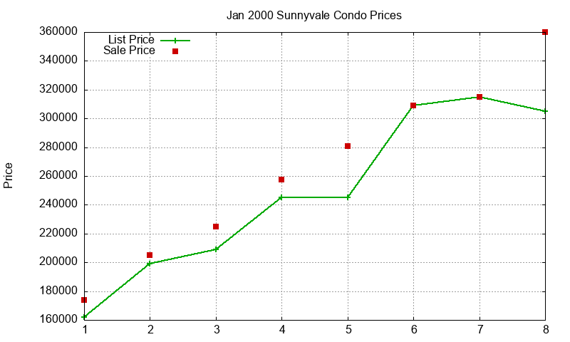 Sunnyvale Condos Just Sold 2000-01 Sunnyvale Condos Just Sold 2000-01