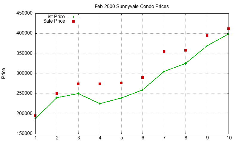 Sunnyvale Condos Just Sold 2000-02 Sunnyvale Condos Just Sold 2000-02