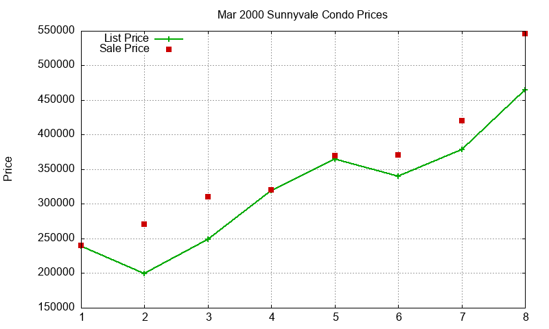 Sunnyvale Condos Just Sold 2000-03 Sunnyvale Condos Just Sold 2000-03
