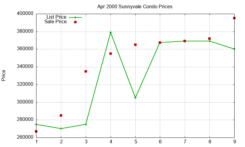Sunnyvale Condos Just Sold 2000-04 Sunnyvale Condos Just Sold 2000-04