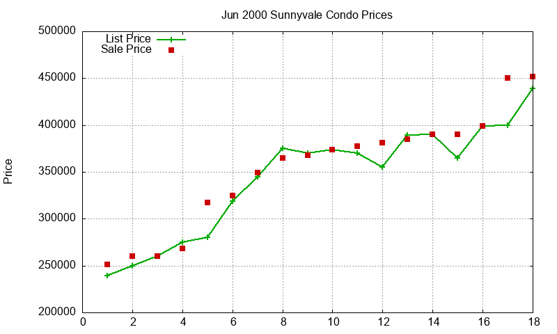 Sunnyvale Condos Just Sold 2000-06 Sunnyvale Condos Just Sold 2000-06