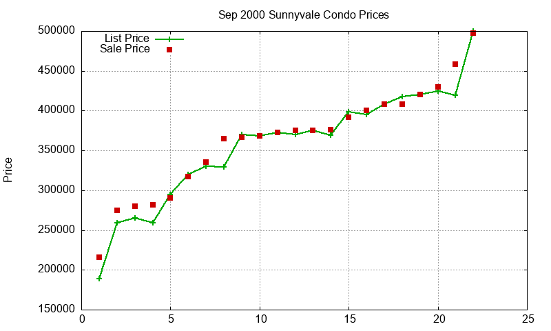 Sunnyvale Condos Just Sold 2000-09 Sunnyvale Condos Just Sold 2000-09
