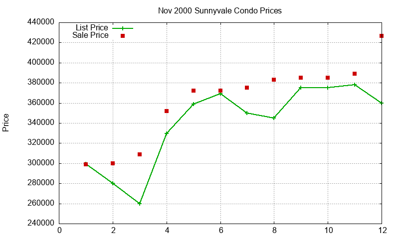 Sunnyvale Condos Just Sold 2000-11 Sunnyvale Condos Just Sold 2000-11
