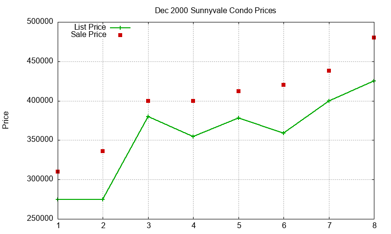 Sunnyvale Condos Just Sold 2000-12 Sunnyvale Condos Just Sold 2000-12