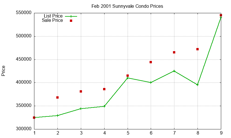 Sunnyvale Condos Just Sold 2001-02 Sunnyvale Condos Just Sold 2001-02