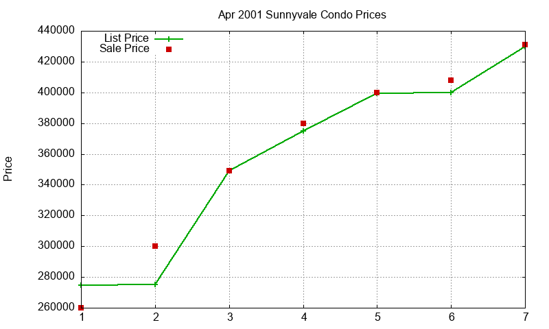 Sunnyvale Condos Just Sold 2001-04 Sunnyvale Condos Just Sold 2001-04