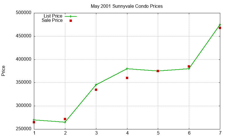 Sunnyvale Condos Just Sold 2001-05 Sunnyvale Condos Just Sold 2001-05