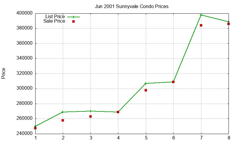 Sunnyvale Condos Just Sold 2001-06 Sunnyvale Condos Just Sold 2001-06