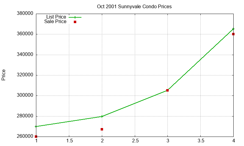 Sunnyvale Condos Just Sold 2001-10 Sunnyvale Condos Just Sold 2001-10