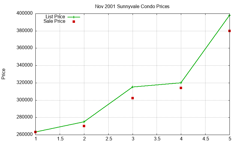 Sunnyvale Condos Just Sold 2001-11 Sunnyvale Condos Just Sold 2001-11