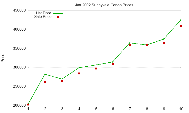 Sunnyvale Condos Just Sold 2002-01 Sunnyvale Condos Just Sold 2002-01
