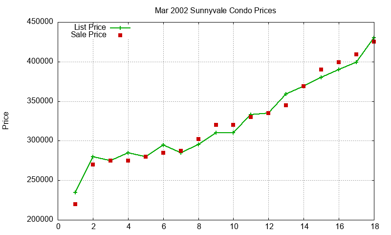 Sunnyvale Condos Just Sold 2002-03 Sunnyvale Condos Just Sold 2002-03