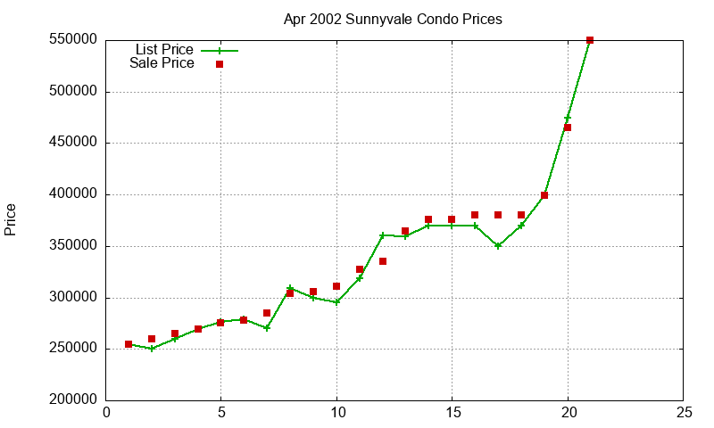 Sunnyvale Condos Just Sold 2002-04 Sunnyvale Condos Just Sold 2002-04