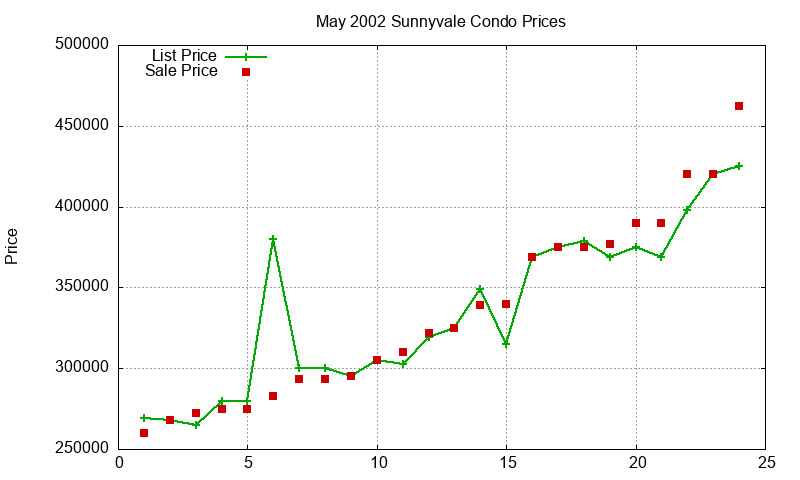 Sunnyvale Condos Just Sold 2002-05 Sunnyvale Condos Just Sold 2002-05