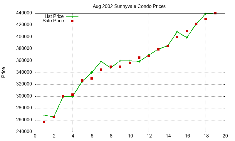 Sunnyvale Condos Just Sold 2002-08 Sunnyvale Condos Just Sold 2002-08