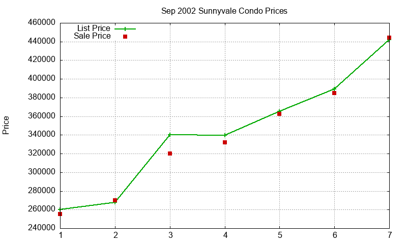 Sunnyvale Condos Just Sold 2002-09 Sunnyvale Condos Just Sold 2002-09