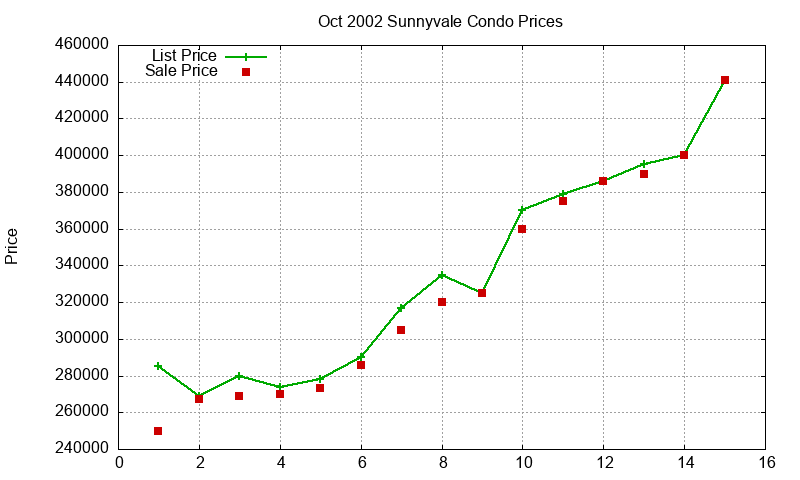 Sunnyvale Condos Just Sold 2002-10 Sunnyvale Condos Just Sold 2002-10