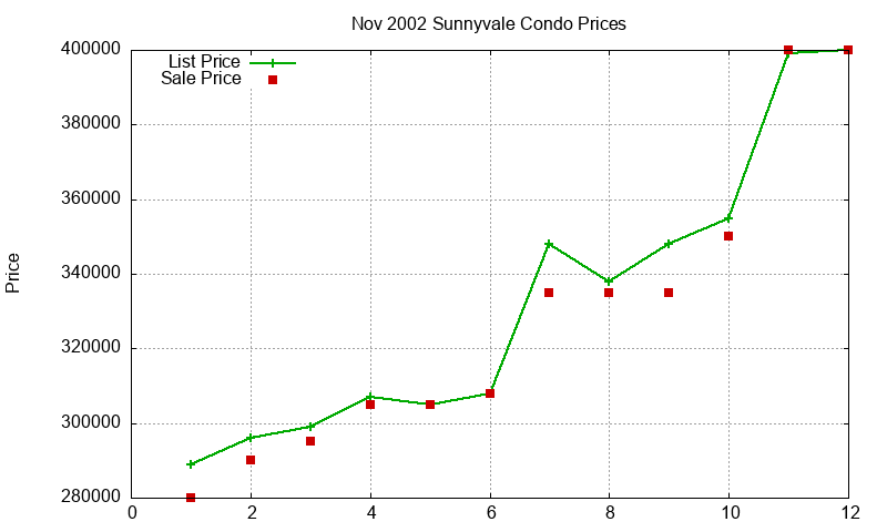 Sunnyvale Condos Just Sold 2002-11 Sunnyvale Condos Just Sold 2002-11