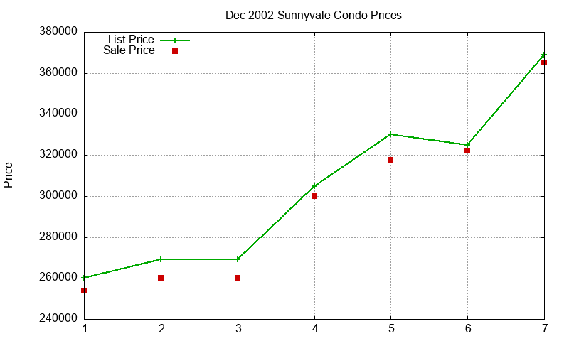 Sunnyvale Condos Just Sold 2002-12 Sunnyvale Condos Just Sold 2002-12