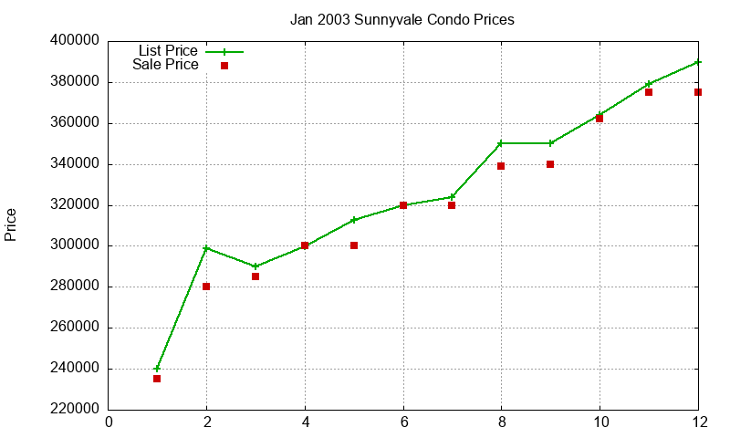 Sunnyvale Condos Just Sold 2003-01 Sunnyvale Condos Just Sold 2003-01