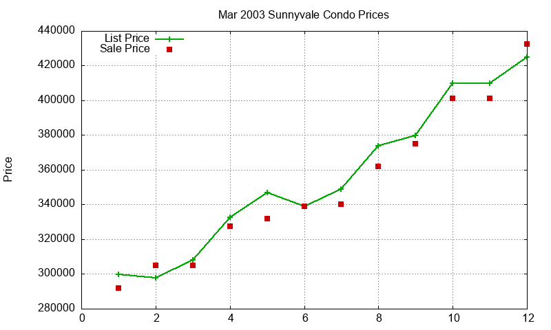 Sunnyvale Condos Just Sold 2003-03 Sunnyvale Condos Just Sold 2003-03