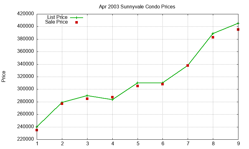 Sunnyvale Condos Just Sold 2003-04 Sunnyvale Condos Just Sold 2003-04