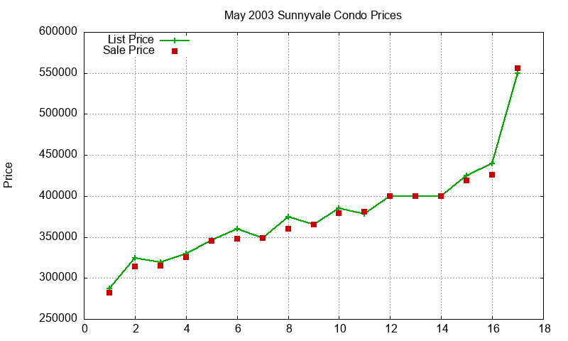 Sunnyvale Condos Just Sold 2003-05 Sunnyvale Condos Just Sold 2003-05
