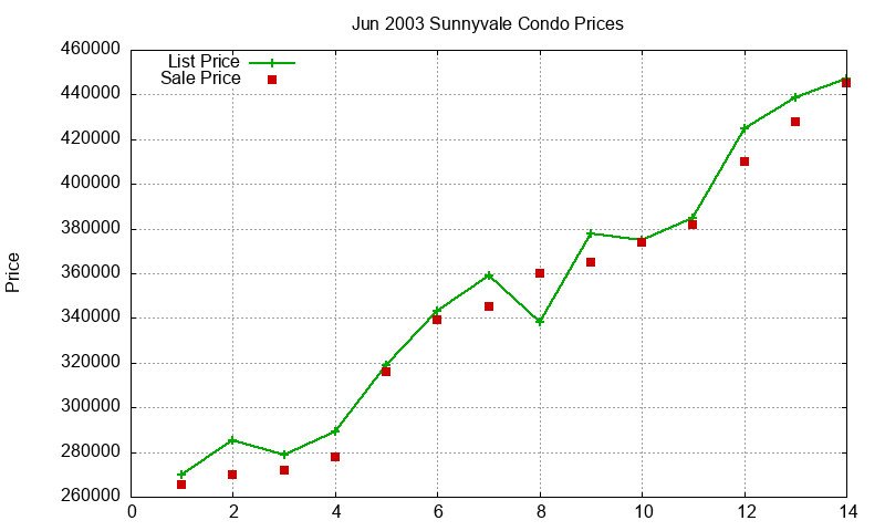 Sunnyvale Condos Just Sold 2003-06 Sunnyvale Condos Just Sold 2003-06