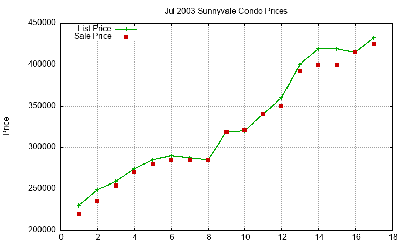 Sunnyvale Condos Just Sold 2003-07 Sunnyvale Condos Just Sold 2003-07