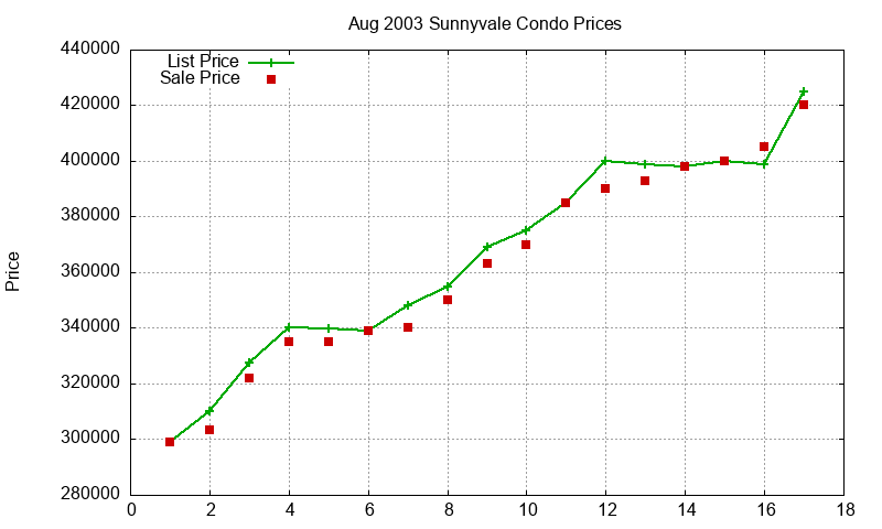 Sunnyvale Condos Just Sold 2003-08 Sunnyvale Condos Just Sold 2003-08