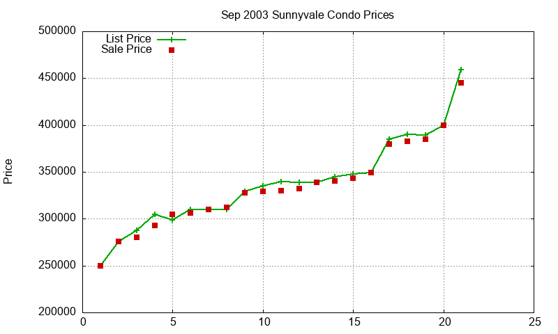 Sunnyvale Condos Just Sold 2003-09 Sunnyvale Condos Just Sold 2003-09