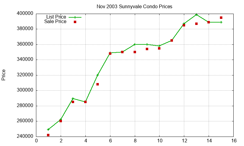 Sunnyvale Condos Just Sold 2003-11 Sunnyvale Condos Just Sold 2003-11
