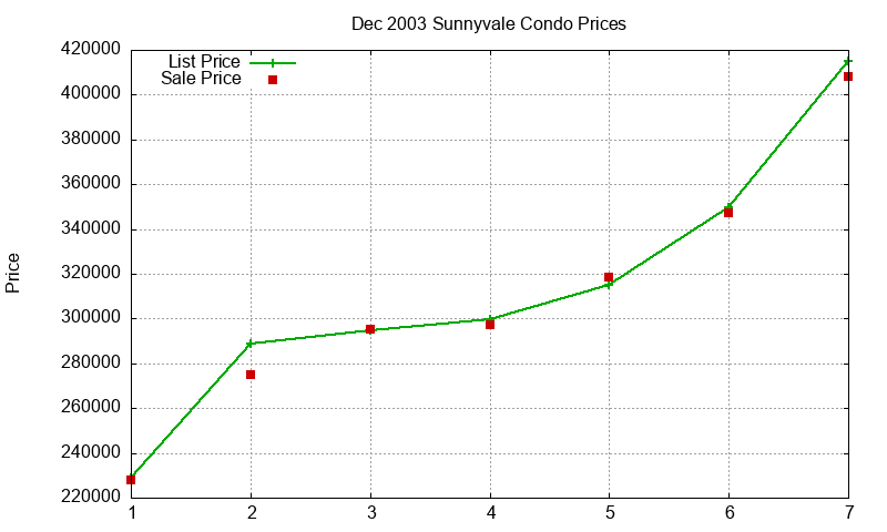 Sunnyvale Condos Just Sold 2003-12 Sunnyvale Condos Just Sold 2003-12
