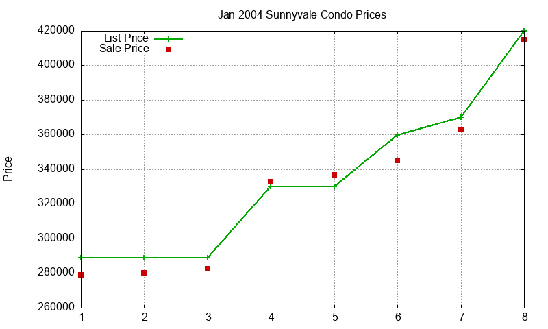 Sunnyvale Condos Just Sold 2004-01 Sunnyvale Condos Just Sold 2004-01