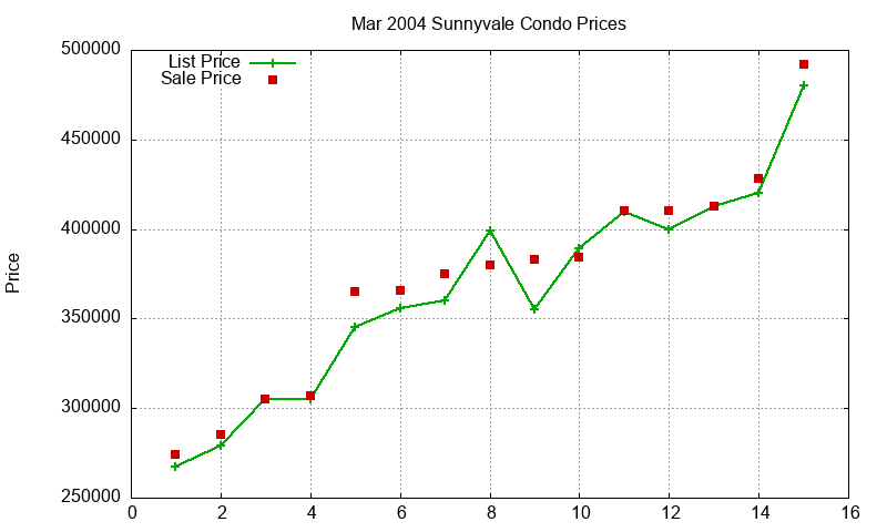 Sunnyvale Condos Just Sold 2004-03 Sunnyvale Condos Just Sold 2004-03
