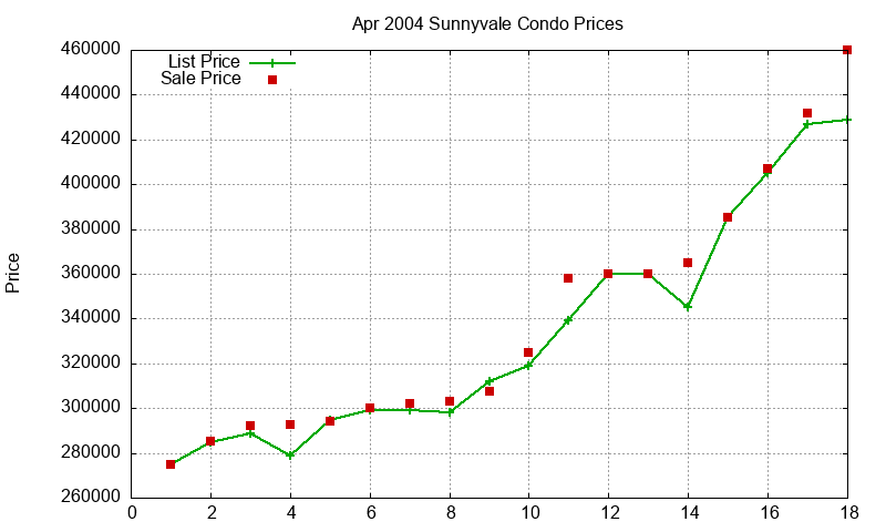 Sunnyvale Condos Just Sold 2004-04 Sunnyvale Condos Just Sold 2004-04