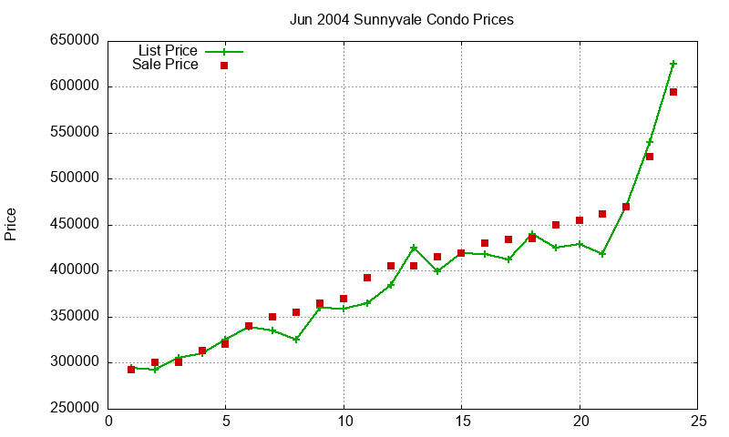 Sunnyvale Condos Just Sold 2004-06 Sunnyvale Condos Just Sold 2004-06